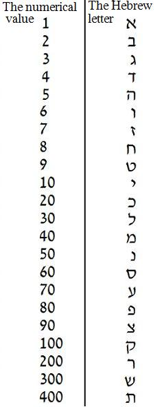 Numerale ebraice